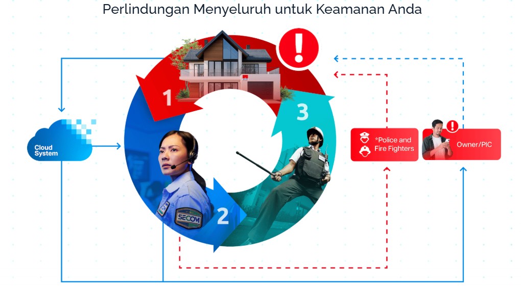 The flow SECOM Online Security service