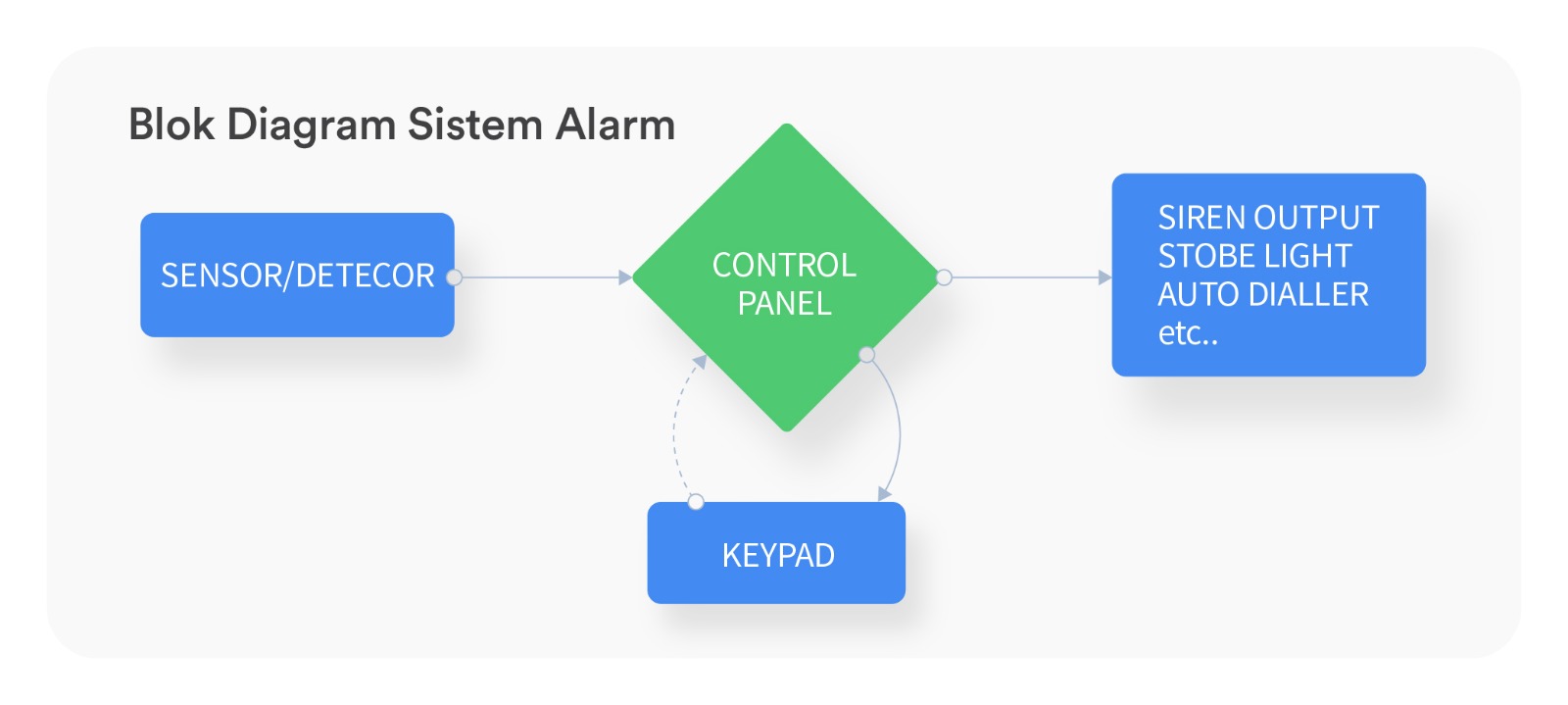 Blok Diagram Cara Agar Alarm Rumah Terintegrasi Melalui Sistem